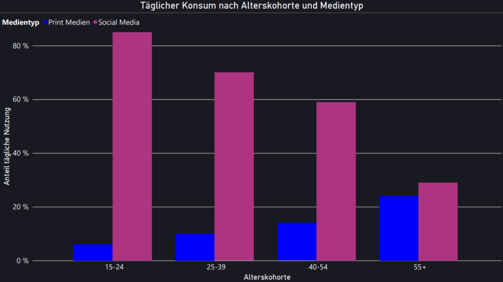 Balkendiagramm zum täglichen Medienkonsum nach Alterskohorten: Social Media dominiert bei 15–24-Jährigen mit 85 %, sinkt auf 29 % bei 55+, während Printmedien von 6 % auf 24 % ansteigen. Die Grafik illustriert den Wandel von klassischen zu modernen Medien anhand der dargestellten Alterskohorten.