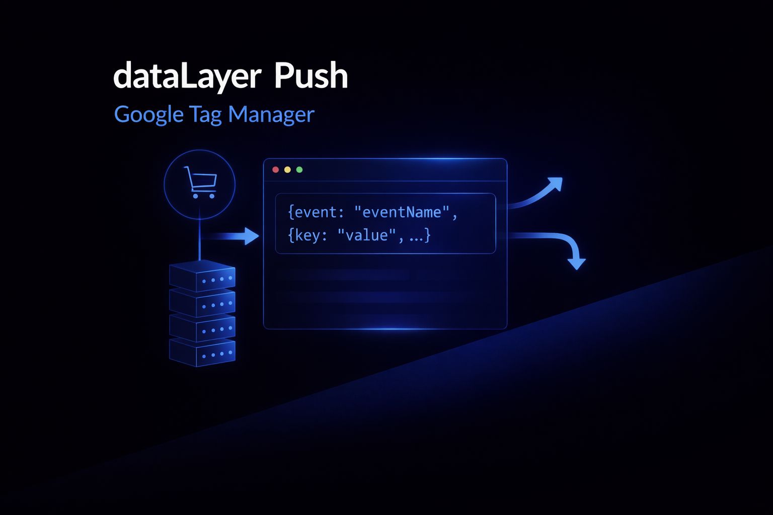 Abstrakte Visualisierung einer Nutzung des dataLayers um relevante Informationen an den Google Tag Manager zu übergeben.